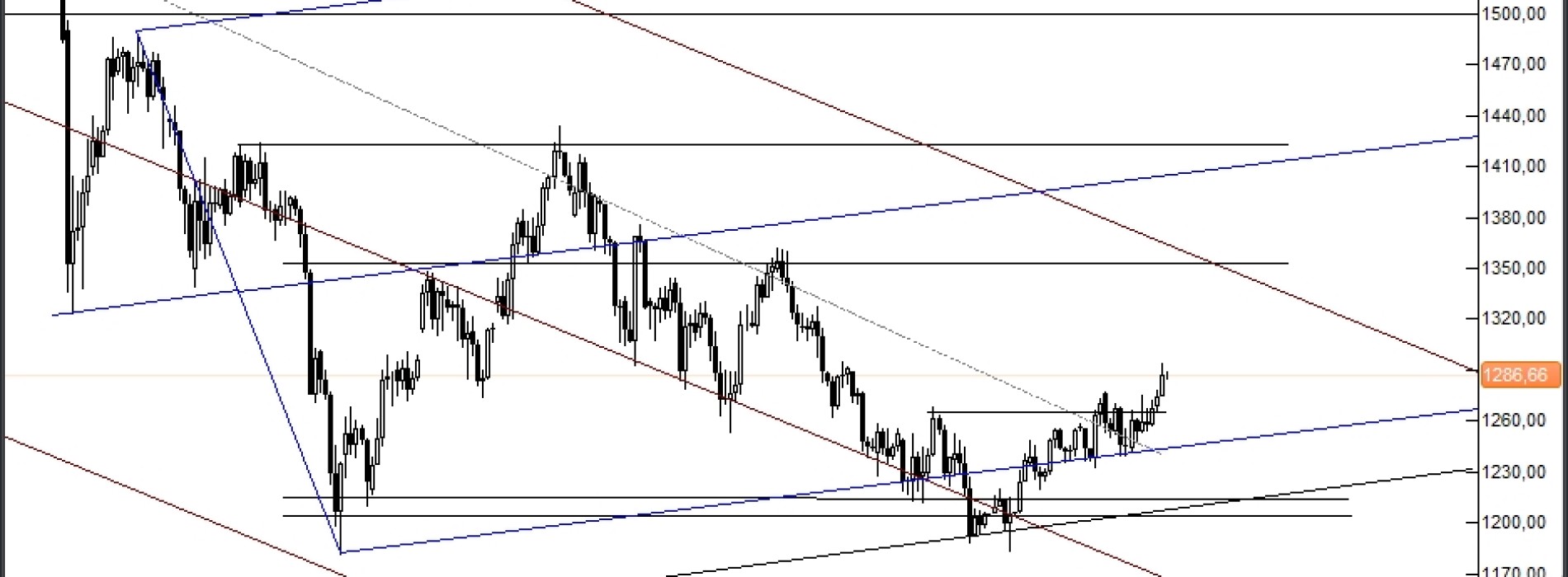 Analiza Forex: Złoto