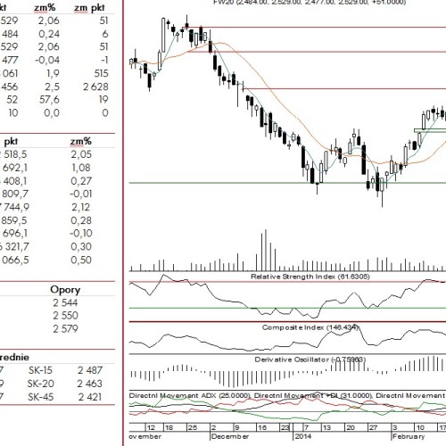 BPH: raport futures