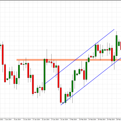 EUR/USD: sytuacja techniczna