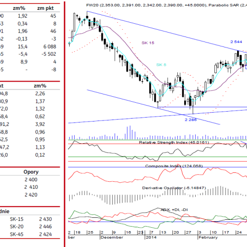 BPH: raport futures