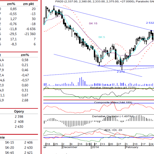 BPH: raport futures