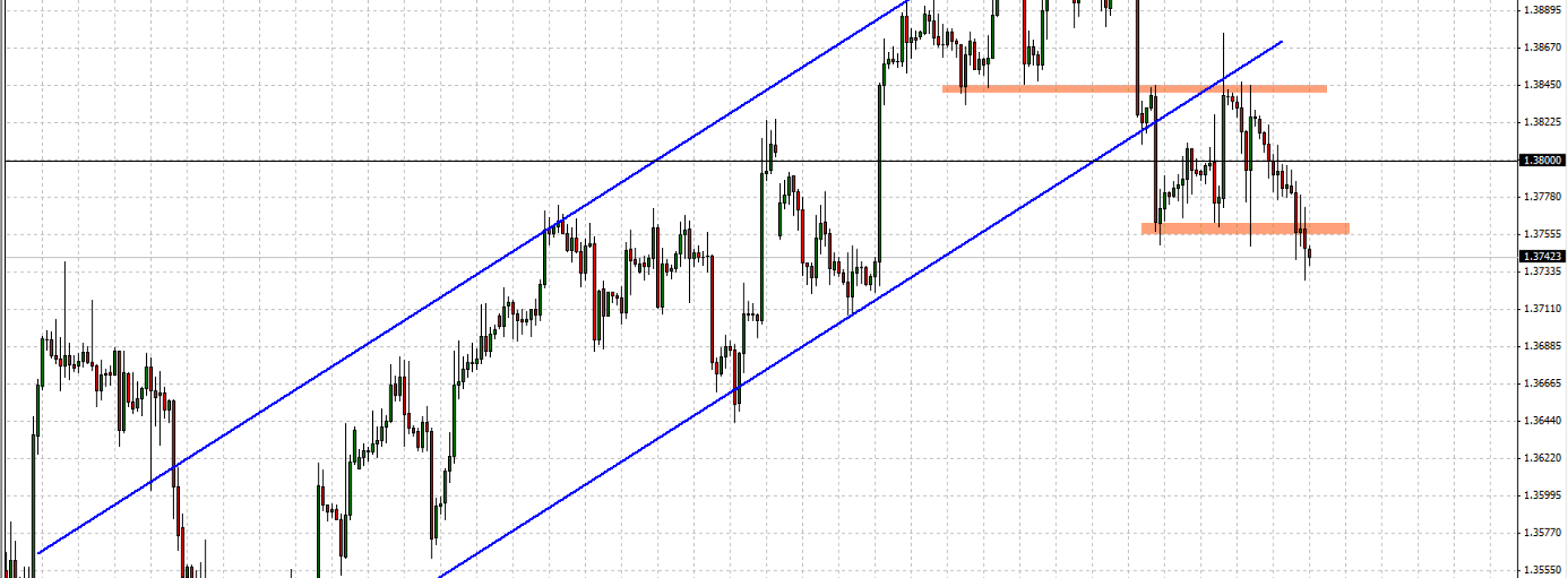 EUR/USD: sytuacja techniczna