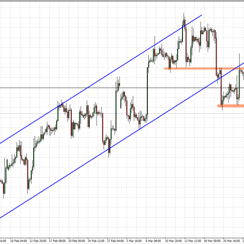 EUR/USD: sytuacja techniczna