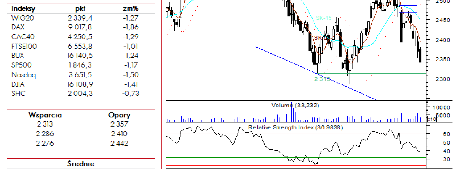 BPH: raport futures