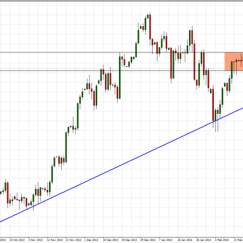 GBP/JPY: czekamy na wybicie