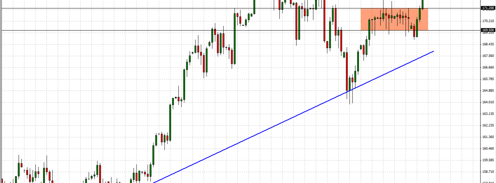 GBP/JPY: trwałe wybicie z konsolidacji