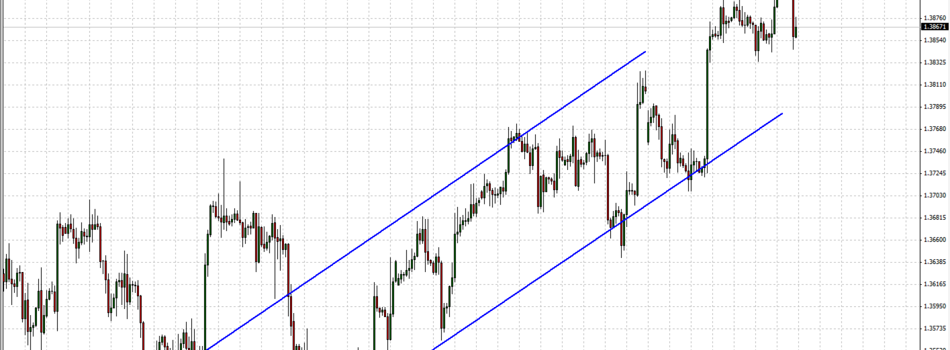 EUR/USD: sytuacja techniczna