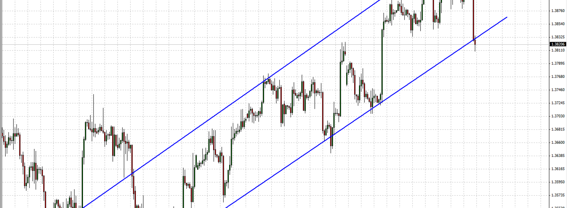 EUR/USD: sytuacja techniczna