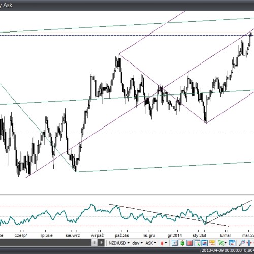 Analiza poranna: NZD/USD