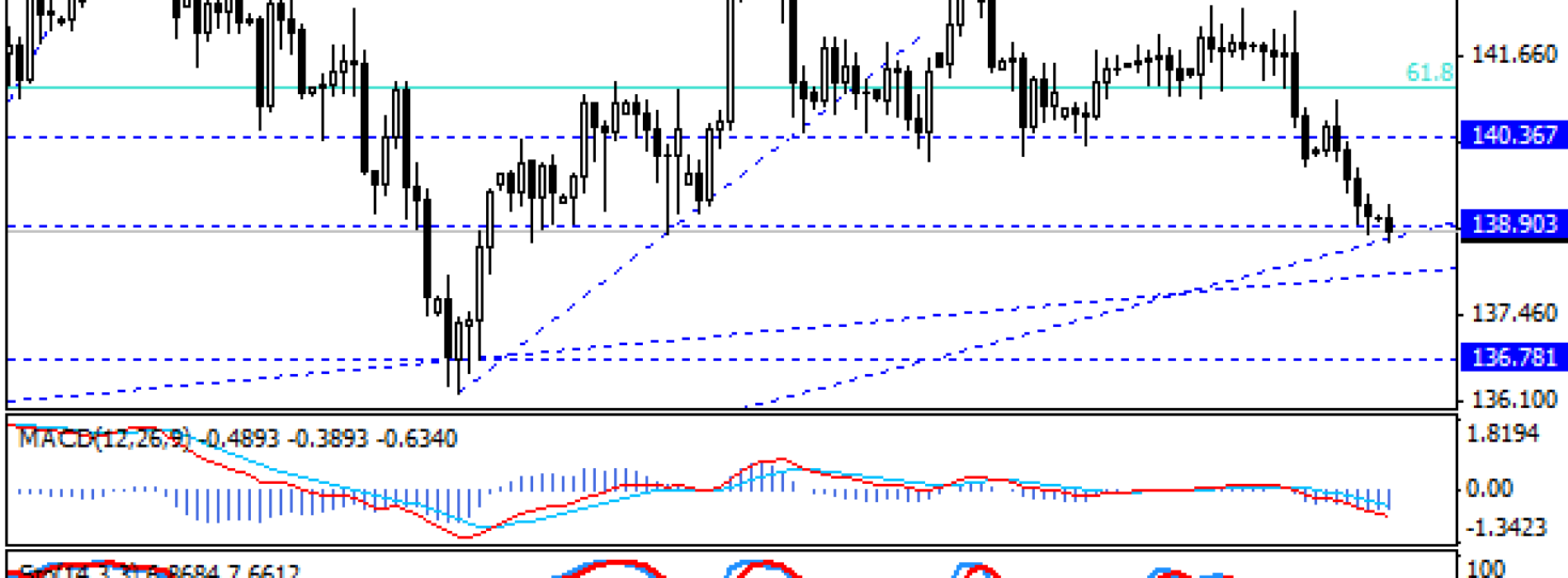 Test znaczącego wsparcia na EUR/JPY