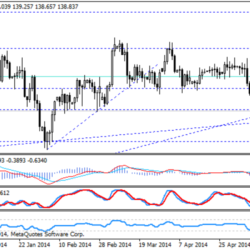 Test znaczącego wsparcia na EUR/JPY