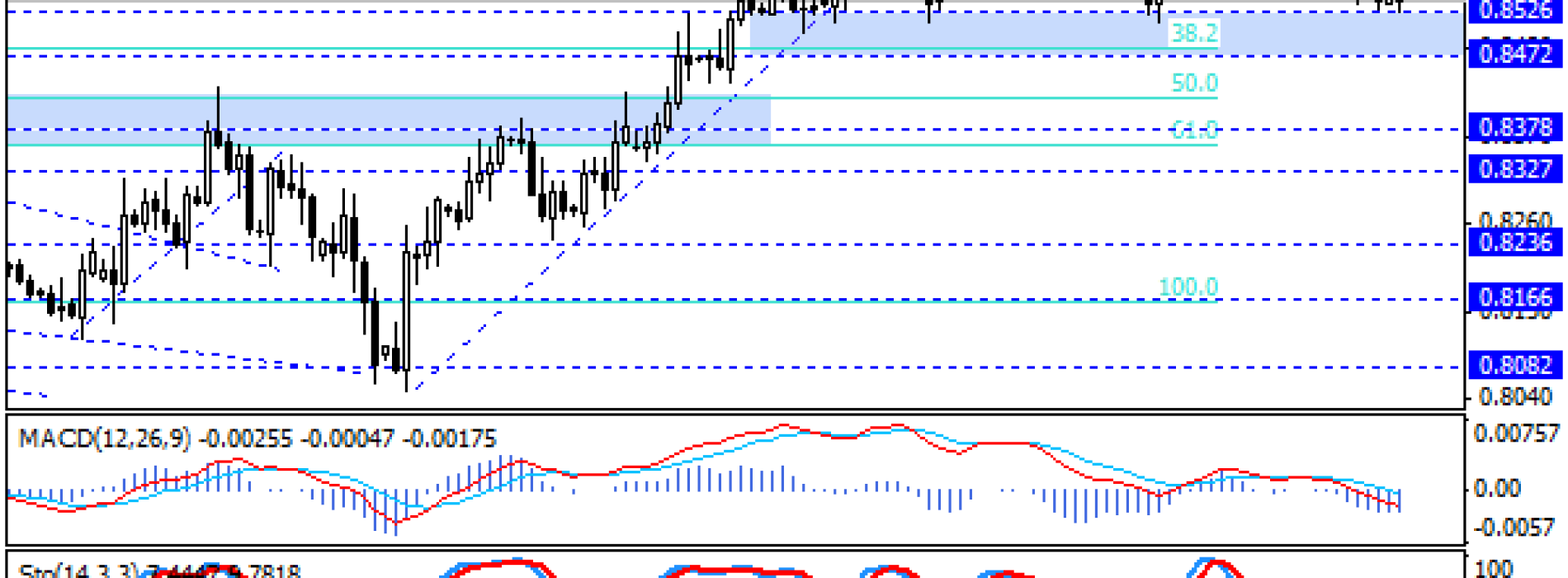 NZD/USD przy strefie wsparcia