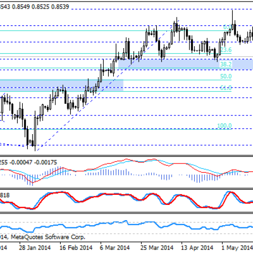 NZD/USD przy strefie wsparcia