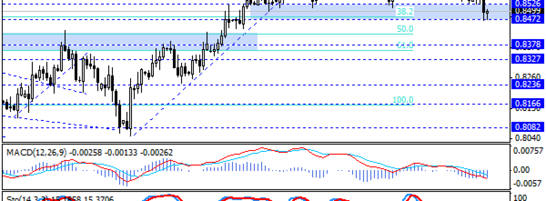 NZD/USD w strefie wsparcia