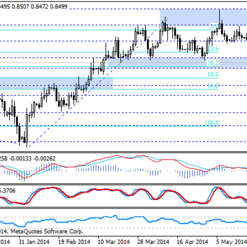 NZD/USD w strefie wsparcia