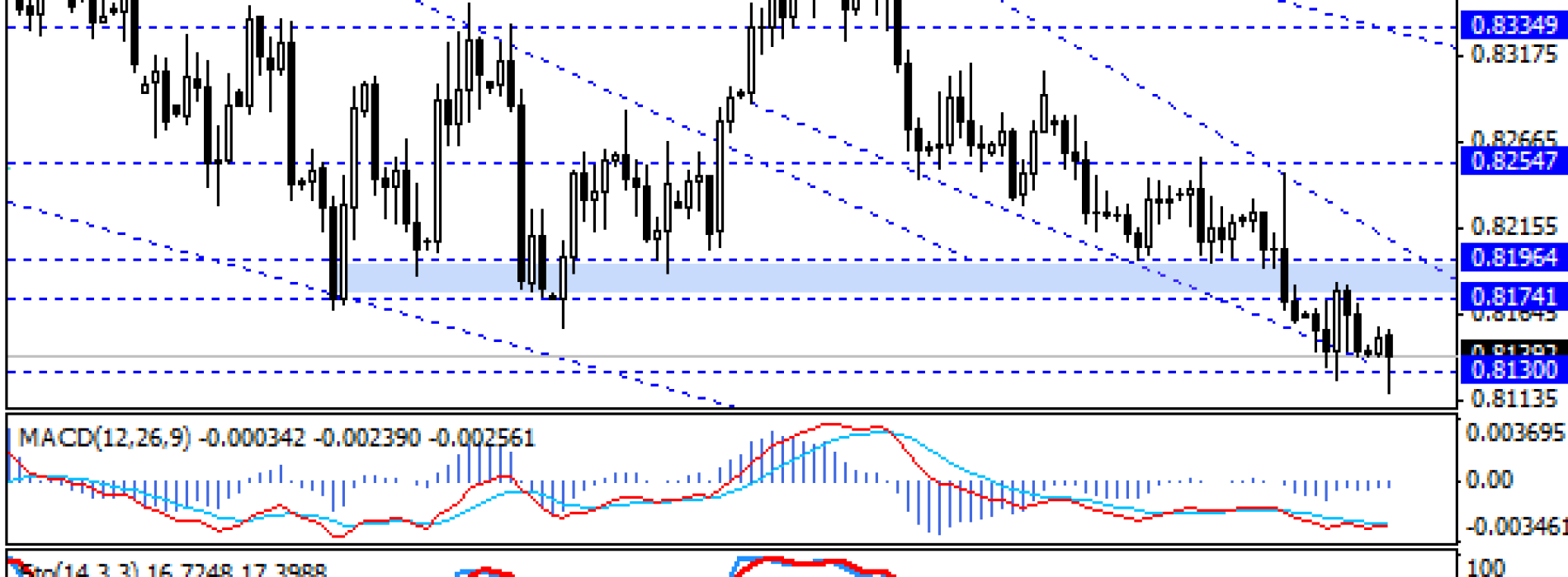 16-mięsieczne minima na EUR/GBP