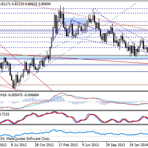 Test znaczącego wsparcia na EUR/GBP