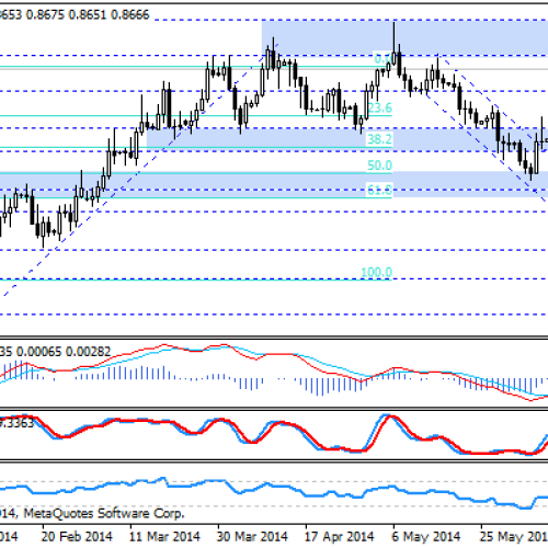 NZD przy strefie oporu