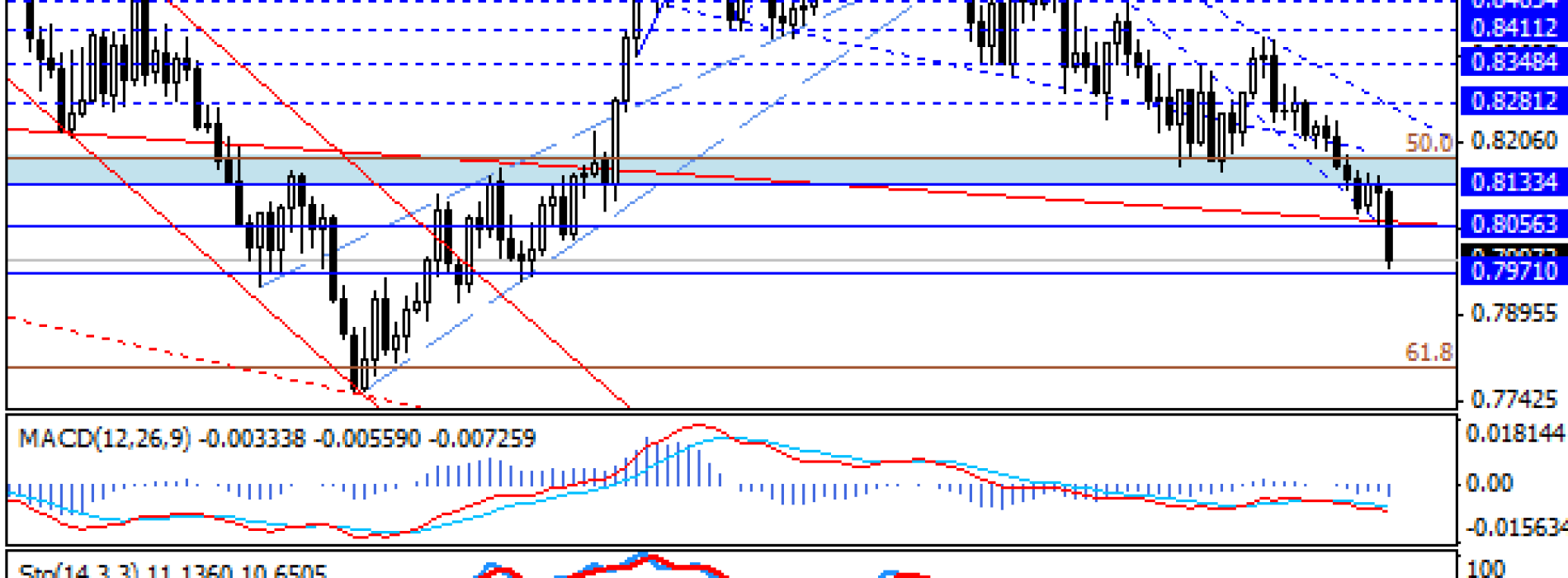 EUR/GBP potwierdzenie scenariusza spadkowego