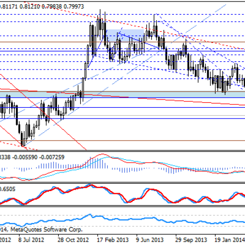 EUR/GBP potwierdzenie scenariusza spadkowego