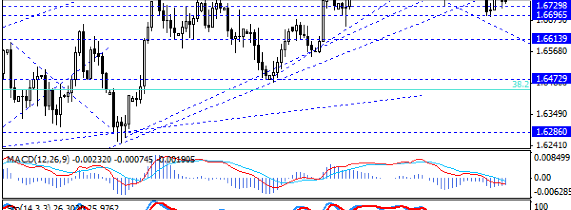 Spadkowy układ na GBP/USD