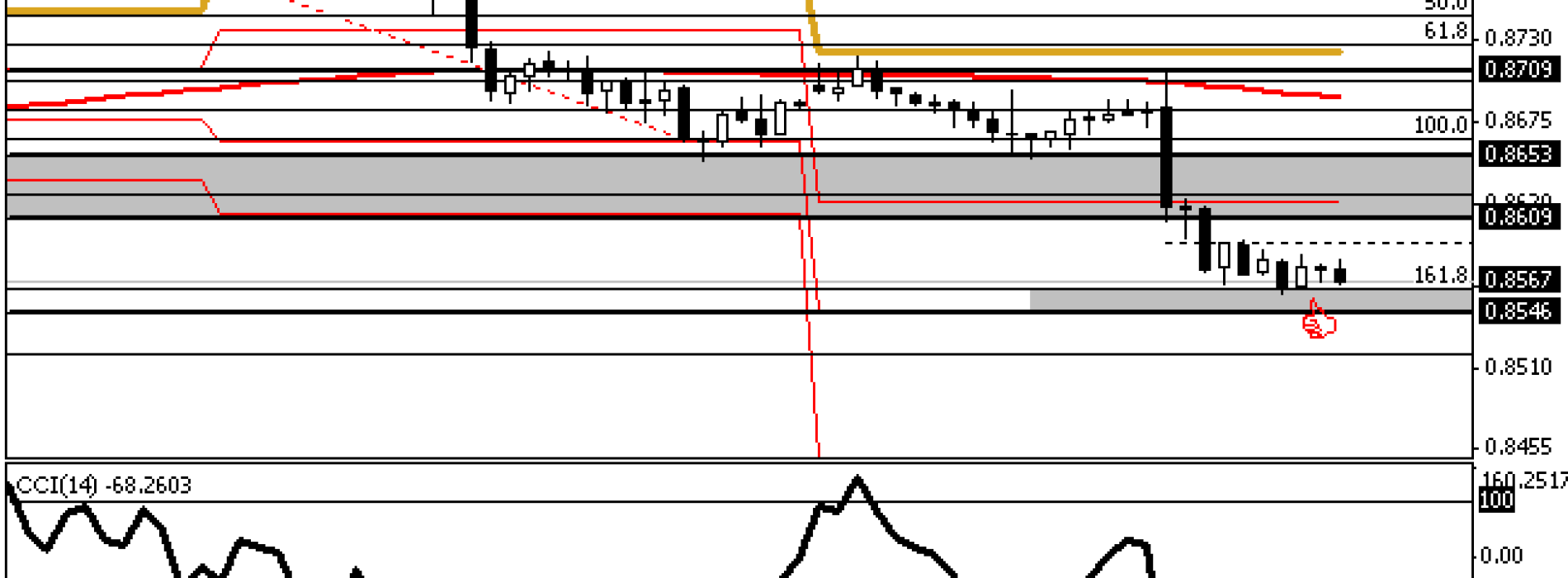 Raport dzienny FX- Konsolidacja na EURUSD