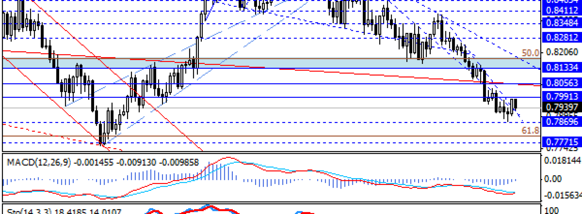 Próba powrotu do spadków na EUR/GBP