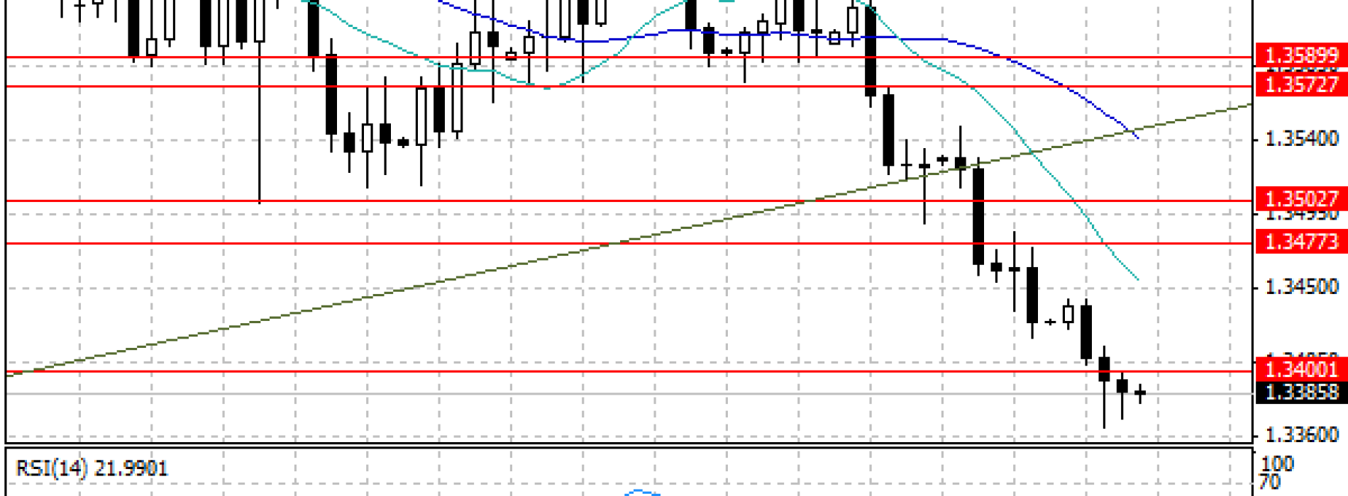 EUR/USD w konsolidacji przed danymi z amerykańskiego rynku pracy – raport dzienny FX