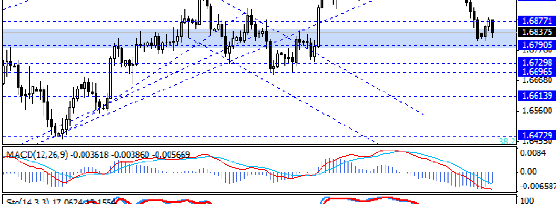 Próba zanegowania sygnału na GBP/USD