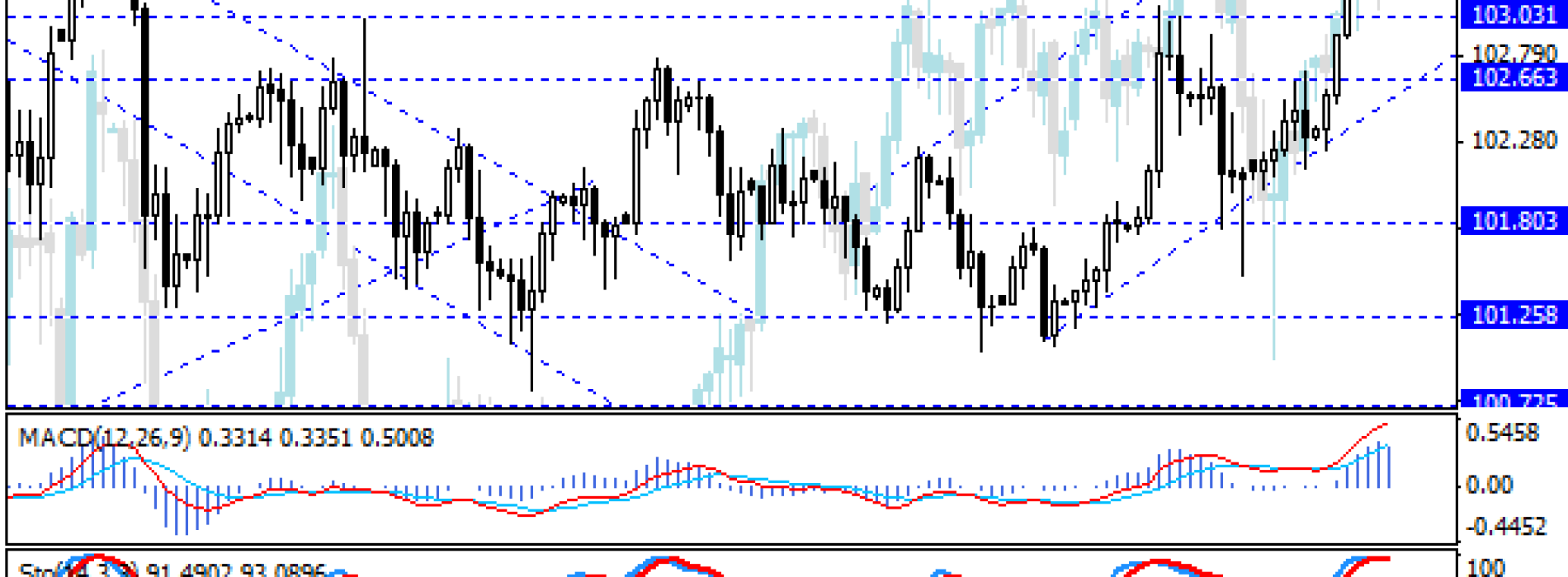 Ruch powrotny na USD/JPY