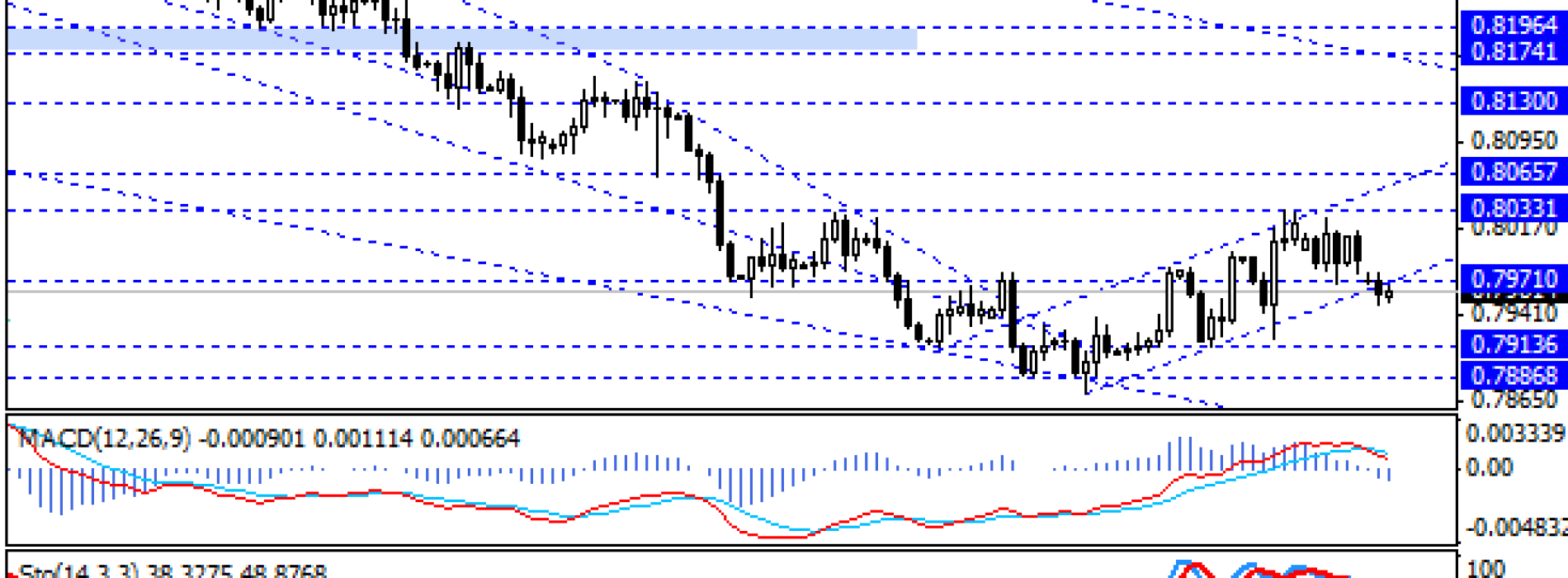 Techniczny sygnał na EUR/GBP