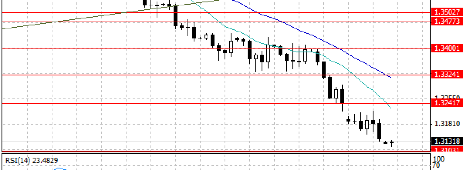 Nowe minima na EUR/USD – raport dzienny FX