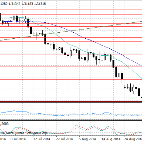 Nowe minima na EUR/USD – raport dzienny FX