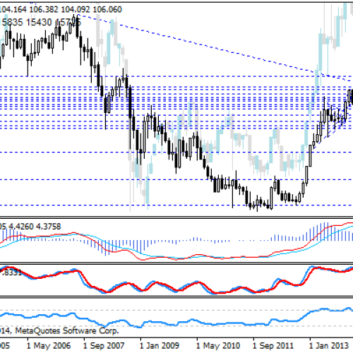 Test linii trendu na USD/JPY