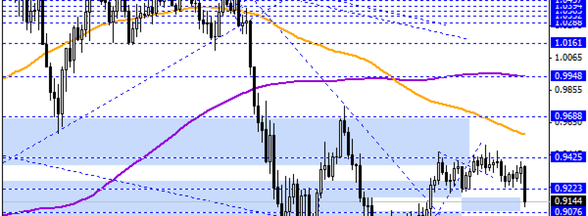 Wybicie wsparcie na 0,9220 AUD/USD