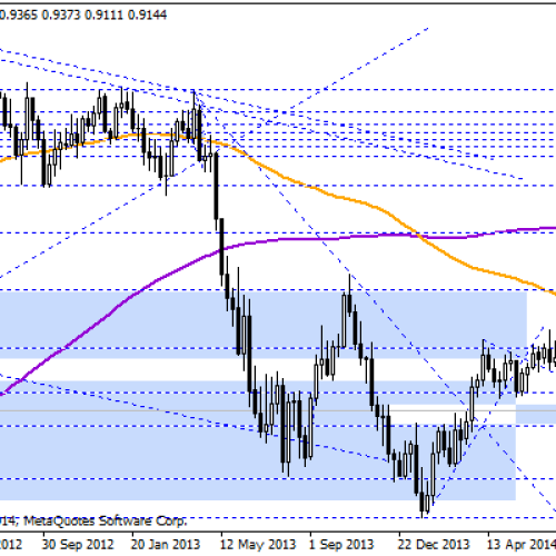 Wybicie wsparcie na 0,9220 AUD/USD