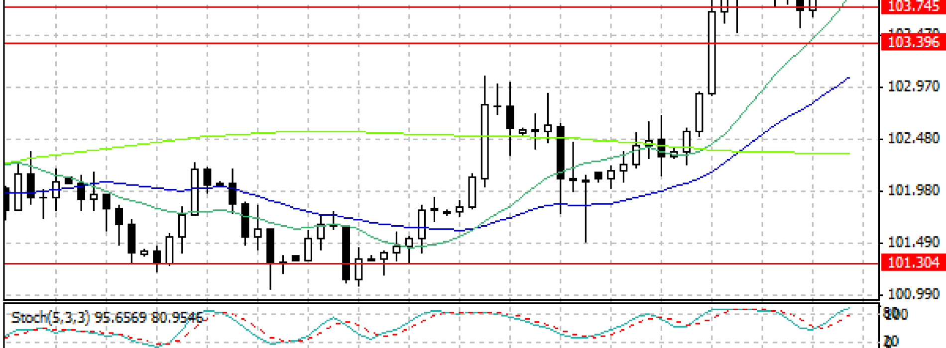 USD/JPY testuje tegoroczne maksima – raport dzienny FX