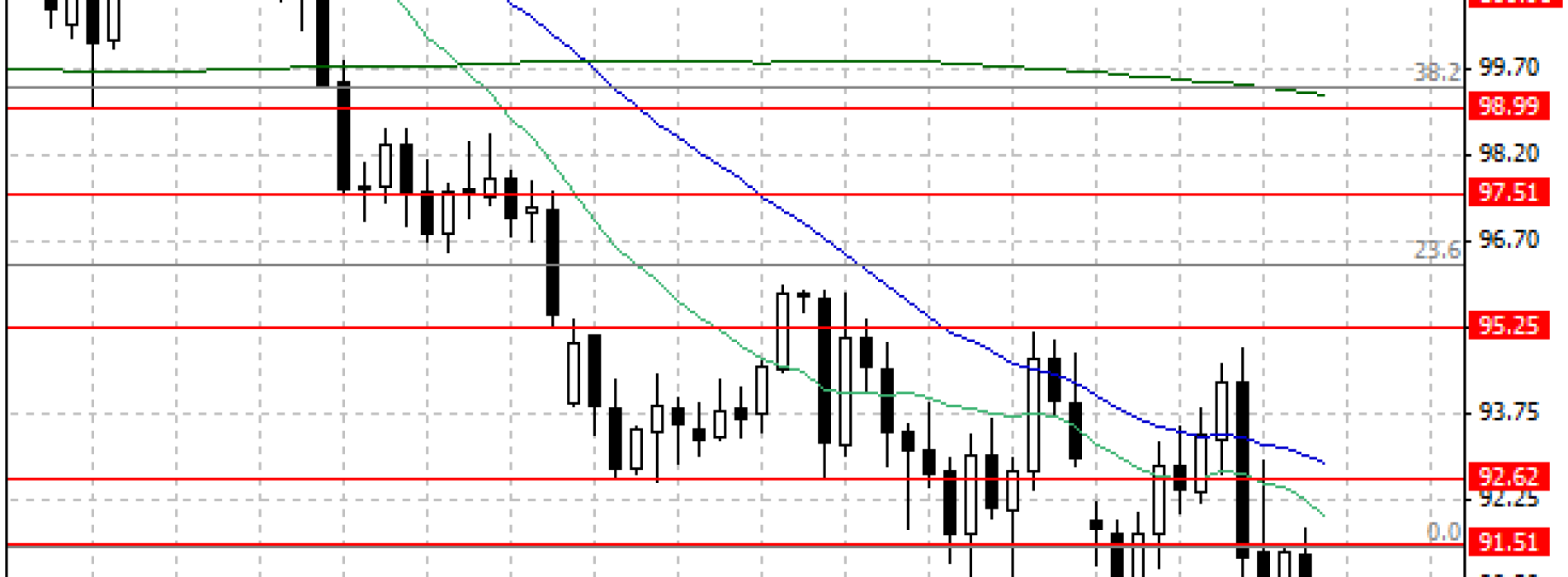 Ropa WTI w okolicach 90 USD za baryłkę