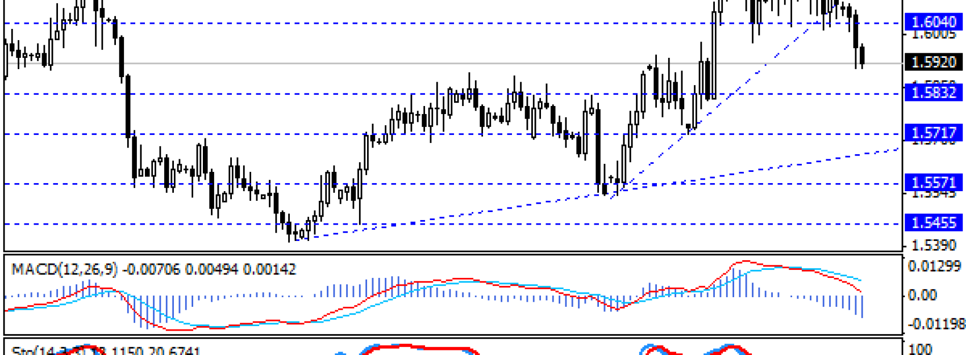 Zakończenie korekty wzrostowej na EUR/NZD