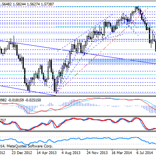 Próba odreagowania ze strefy wsparcia na GBP/USD