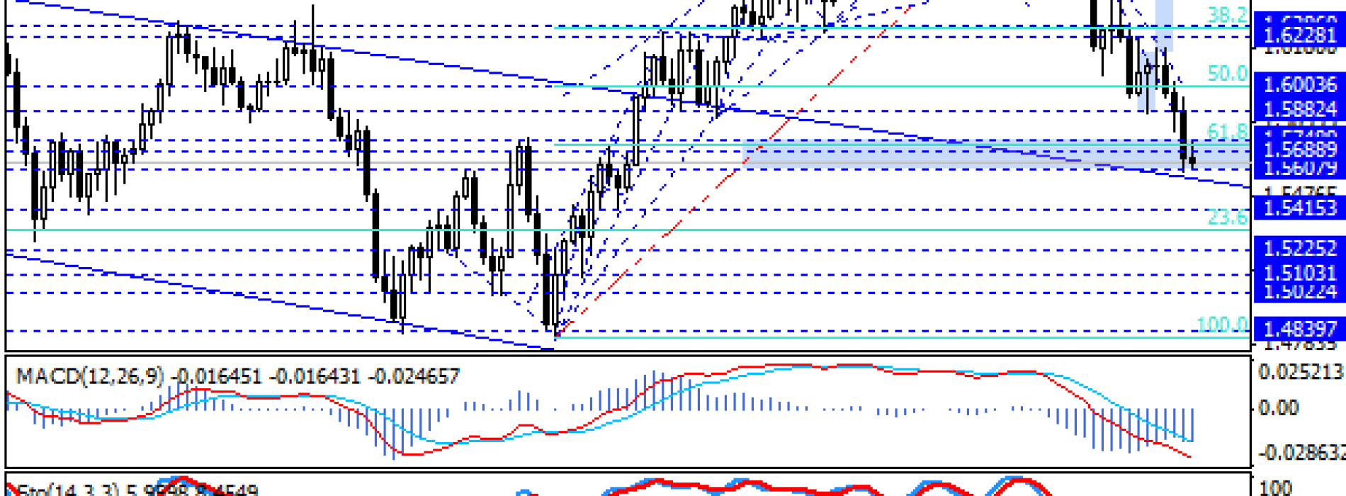 Dalszy test strefy wsparcia na GBP/USD