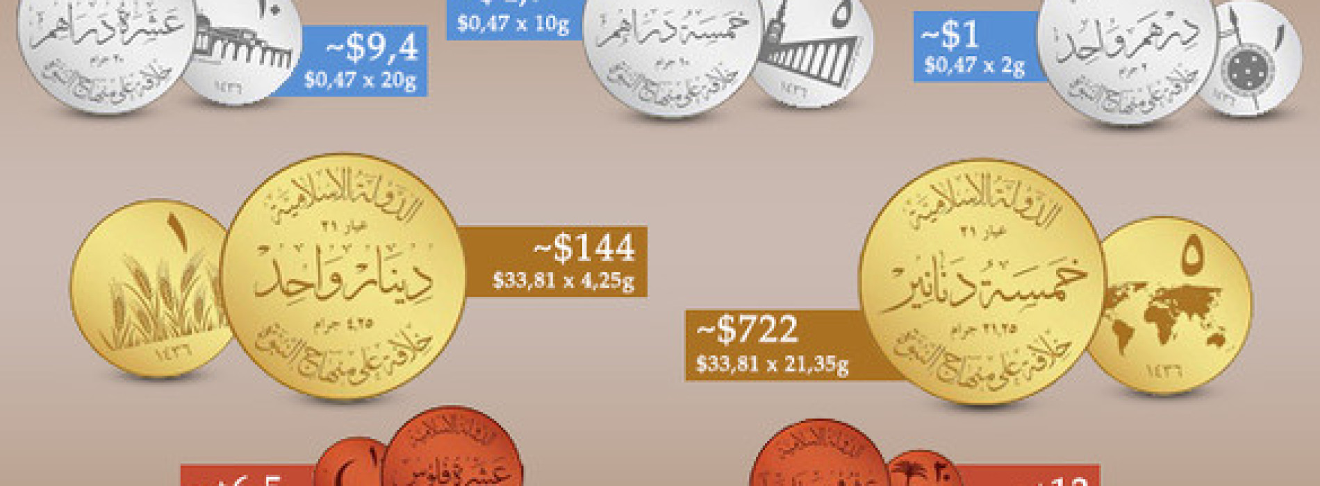 Czy nowa waluta Państwa Islamskiego ma szanse powodzenia?