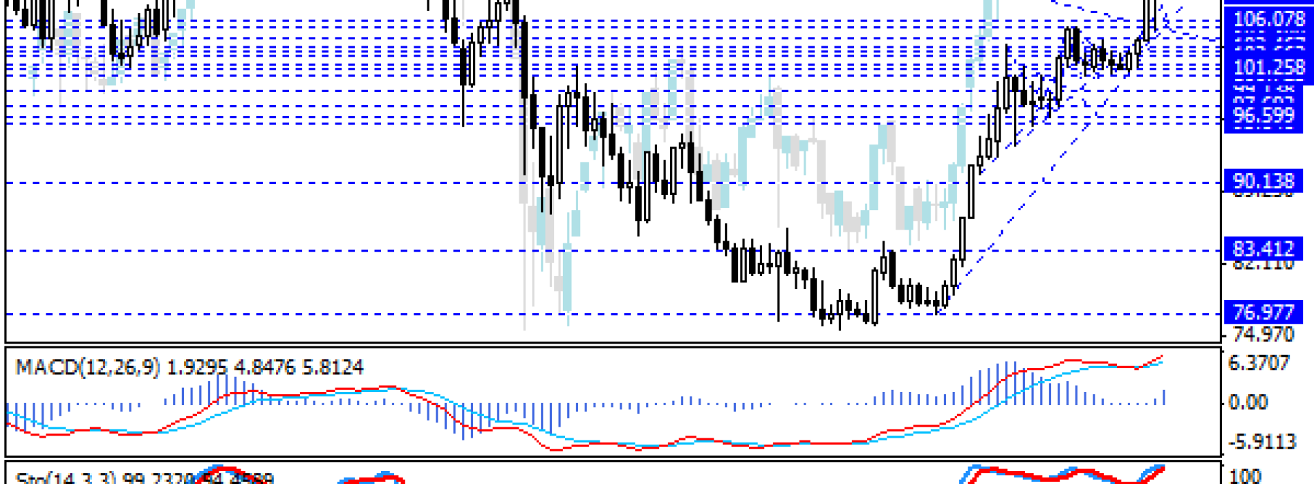 7-letnie maksima na USD/JPY