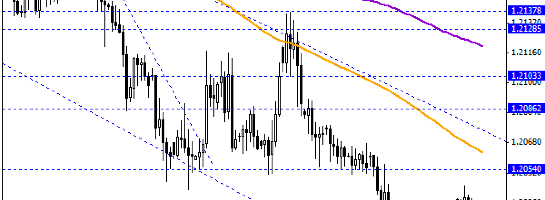 Zanegowane odbicia na EUR/CHF