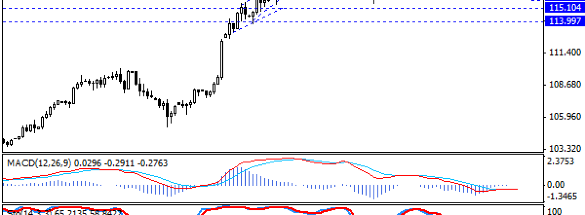 USD/JPY kontynuacja ruchu w ramach formacji