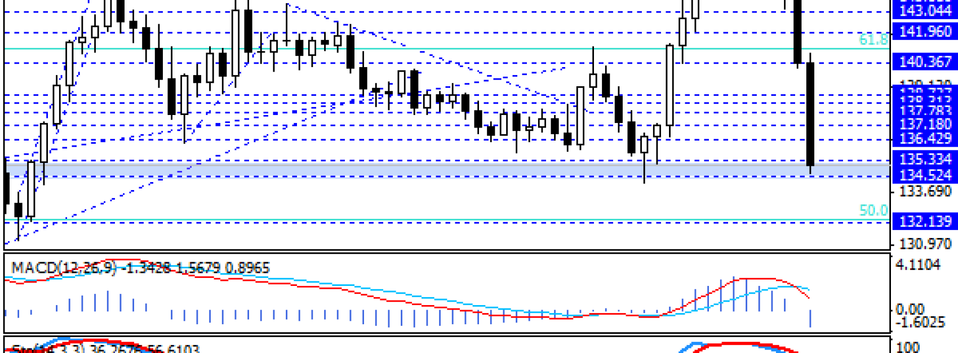 EUR/JPY najniżej od 3-miesięcy