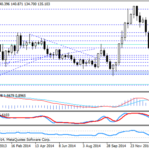 EUR/JPY najniżej od 3-miesięcy