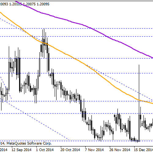 Wzrost rezerw walutowych SNB po ostatnich spadkach na EUR/CHF