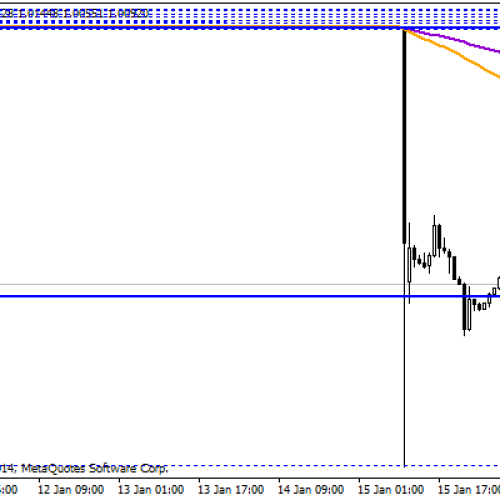 EUR/CHF lekko w górę