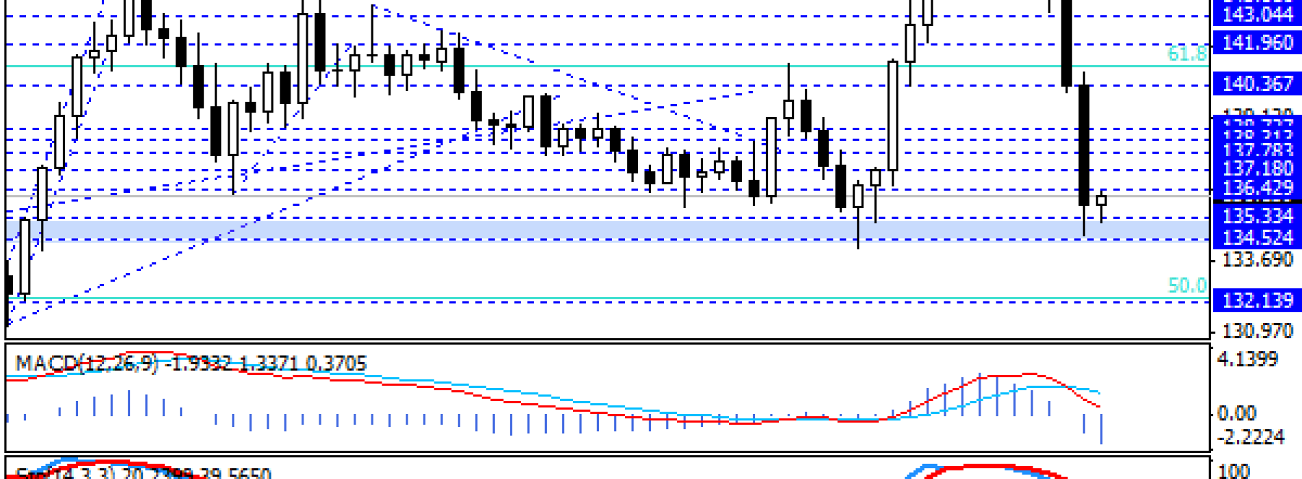 EUR/JPY odreagowanie ze strefy wsparcia